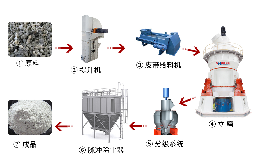 【客戶案例】水渣微粉節(jié)能又減排，桂林鴻程立磨再譜新篇章