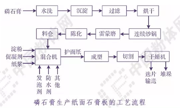 磷石膏生產(chǎn)紙面石膏板