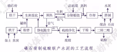 磷石膏制水泥的工藝流程