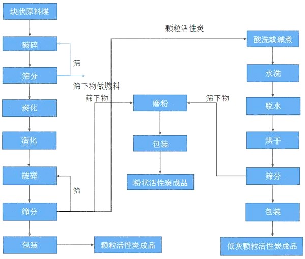 顆?；钚蕴可a(chǎn)工藝