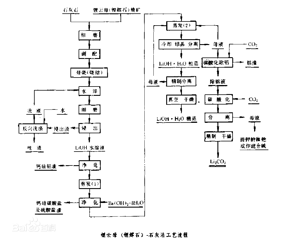 鋰云母提鋰