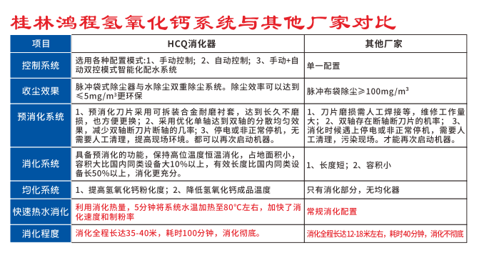 生石灰消化器