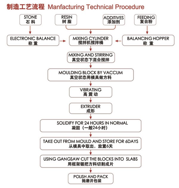 人造崗石生產(chǎn)工藝