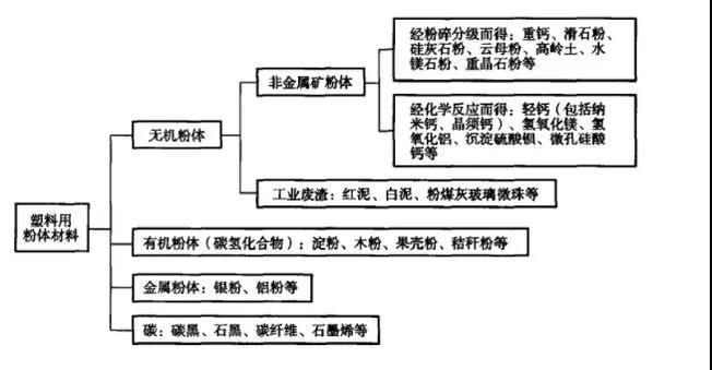 塑料用粉體材料