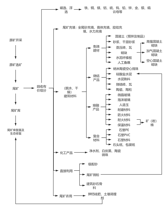 尾礦綜合利用