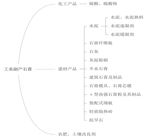 工業(yè)副產(chǎn)石膏綜合利用