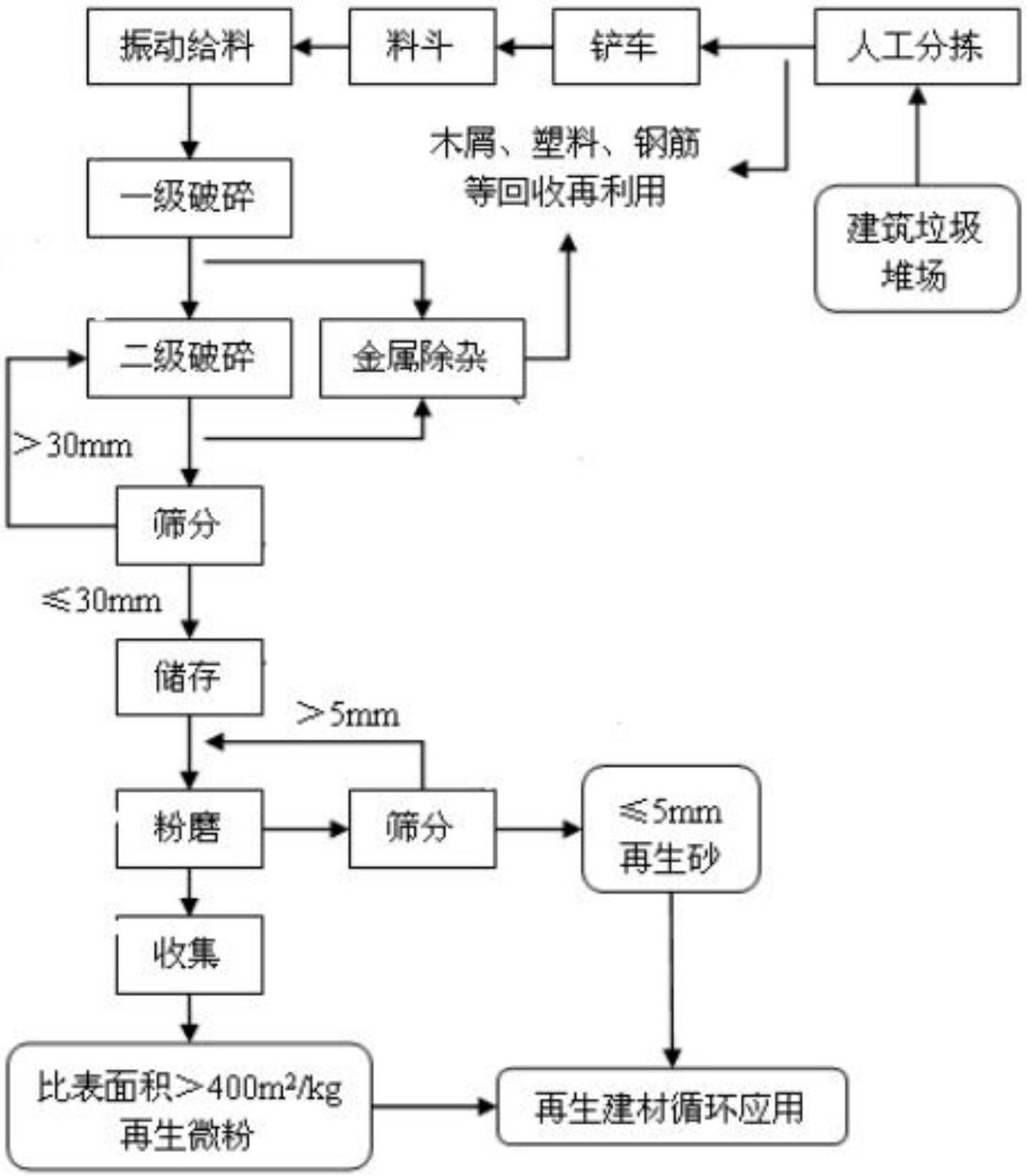 建筑垃圾立磨處理