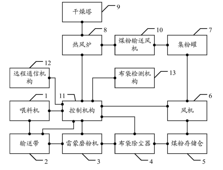 雷蒙磨機(jī)生產(chǎn)煤粉