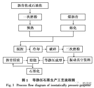 等靜壓石墨生產(chǎn)工藝